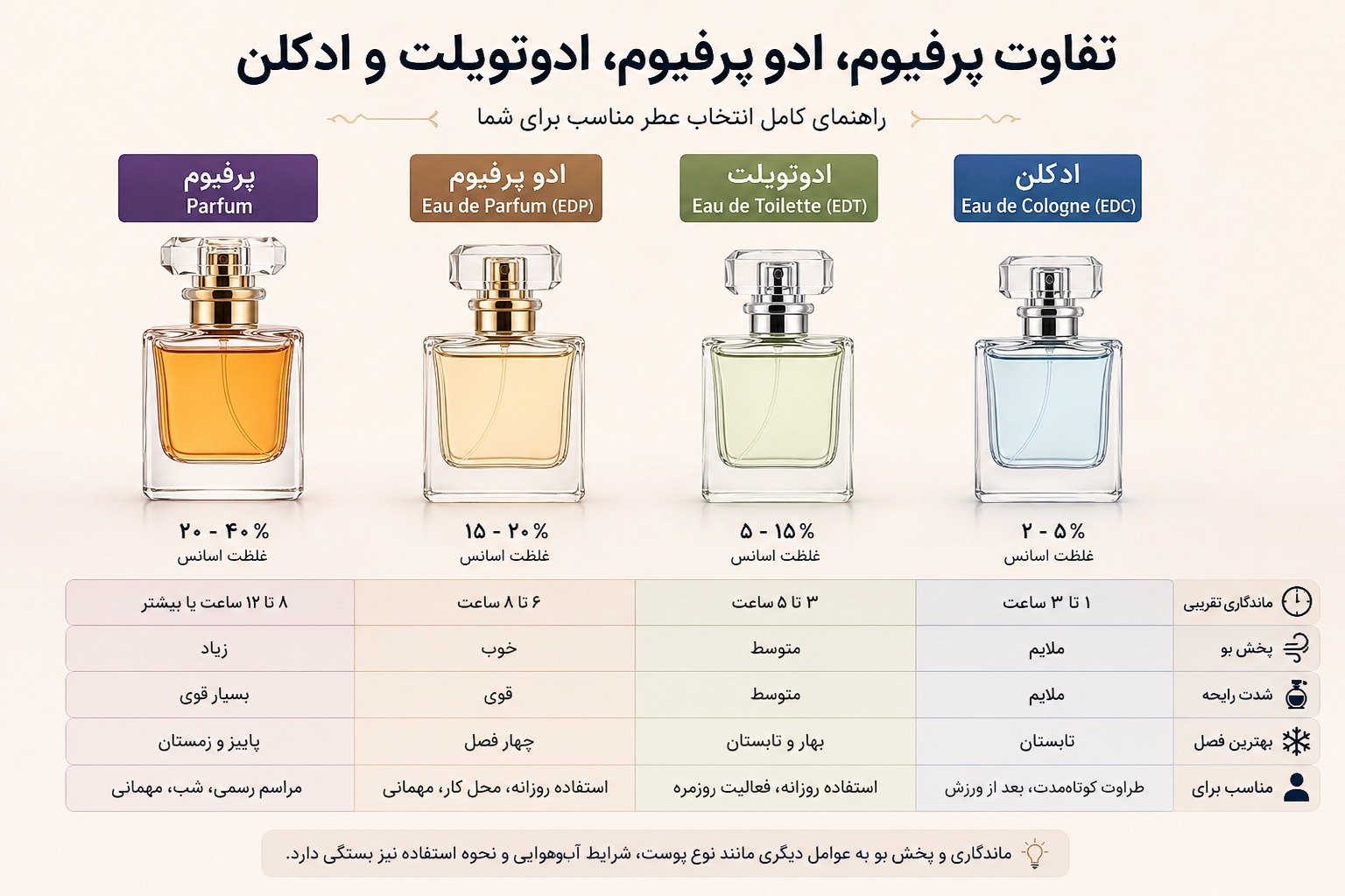 تفاوت پرفیوم، ادو پرفیوم، ادوتویلت و ادکلن چیست؟ راهنمای کامل انتخاب عطر تفاوت پرفیوم، ادو پرفیوم، ادوتویلت و ادکلن چیست؟ راهنمای کامل انتخاب عطر